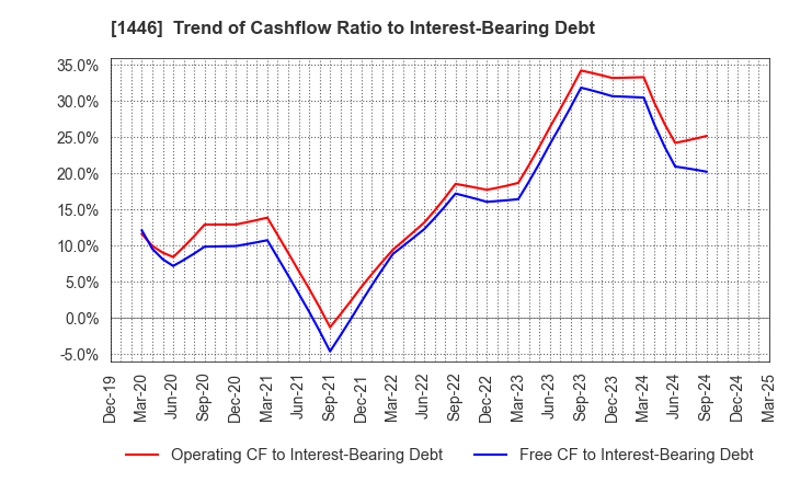 1446 CANDEAL Co., Ltd.: Trend of Cashflow Ratio to Interest-Bearing Debt