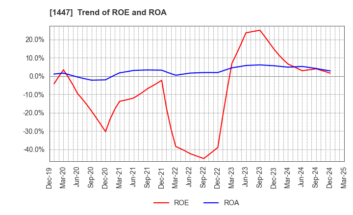 1447 SAAF Holdings Co.,Ltd.: Trend of ROE and ROA