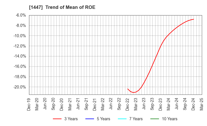 1447 SAAF Holdings Co.,Ltd.: Trend of Mean of ROE