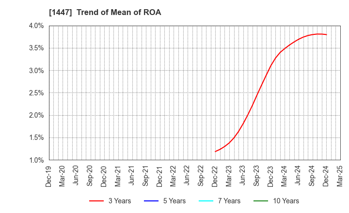 1447 SAAF Holdings Co.,Ltd.: Trend of Mean of ROA