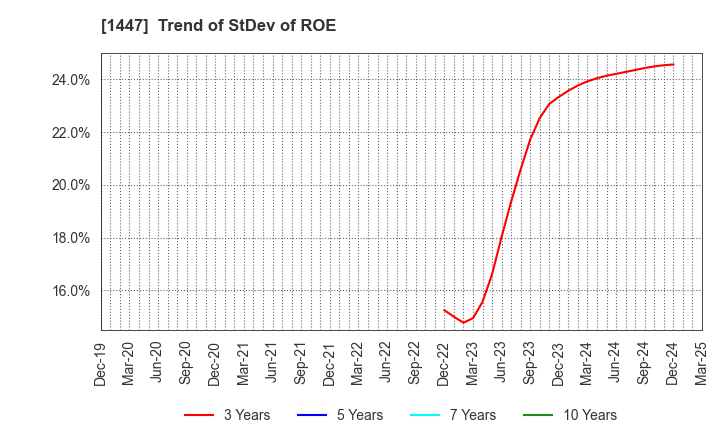1447 SAAF Holdings Co.,Ltd.: Trend of StDev of ROE