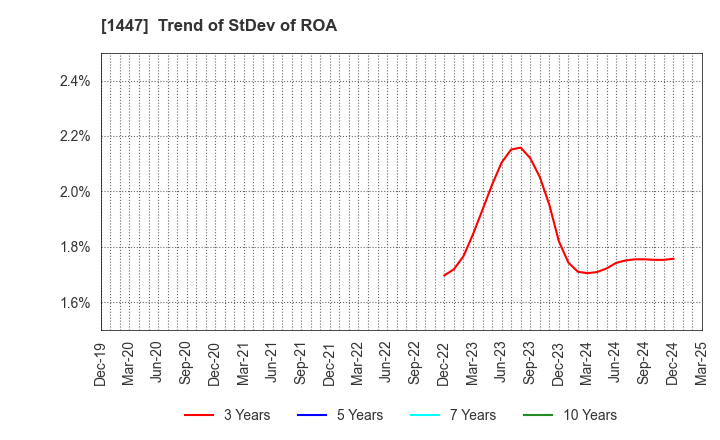 1447 SAAF Holdings Co.,Ltd.: Trend of StDev of ROA