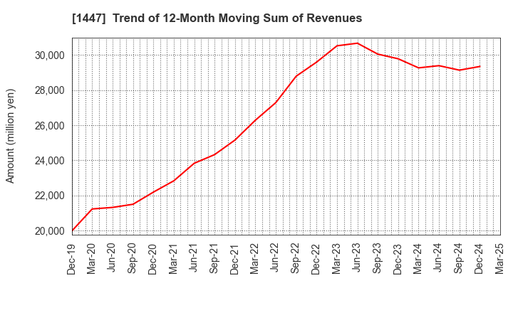 1447 SAAF Holdings Co.,Ltd.: Trend of 12-Month Moving Sum of Revenues
