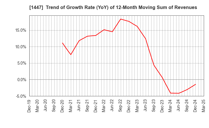 1447 SAAF Holdings Co.,Ltd.: Trend of Growth Rate (YoY) of 12-Month Moving Sum of Revenues