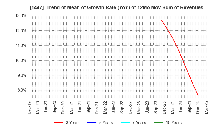 1447 SAAF Holdings Co.,Ltd.: Trend of Mean of Growth Rate (YoY) of 12Mo Mov Sum of Revenues