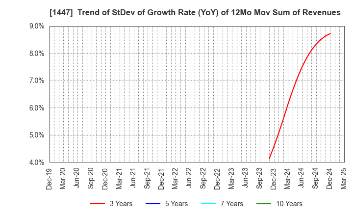 1447 SAAF Holdings Co.,Ltd.: Trend of StDev of Growth Rate (YoY) of 12Mo Mov Sum of Revenues