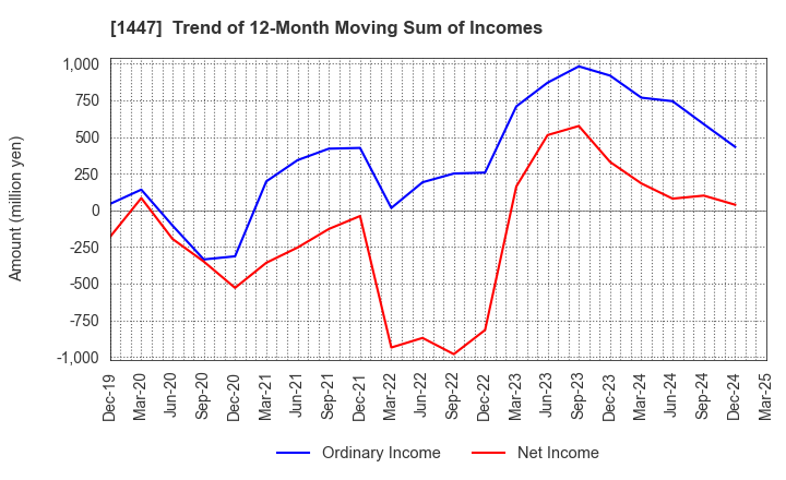 1447 SAAF Holdings Co.,Ltd.: Trend of 12-Month Moving Sum of Incomes