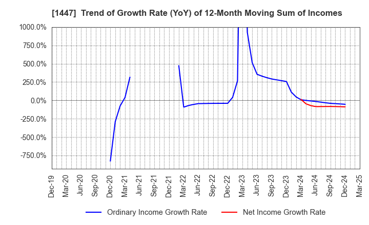 1447 SAAF Holdings Co.,Ltd.: Trend of Growth Rate (YoY) of 12-Month Moving Sum of Incomes