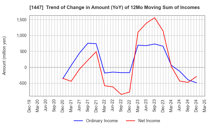 1447 SAAF Holdings Co.,Ltd.: Trend of Change in Amount (YoY) of 12Mo Moving Sum of Incomes
