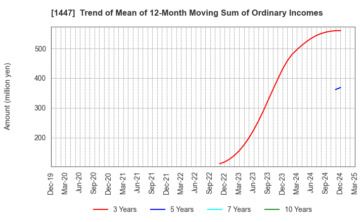1447 SAAF Holdings Co.,Ltd.: Trend of Mean of 12-Month Moving Sum of Ordinary Incomes