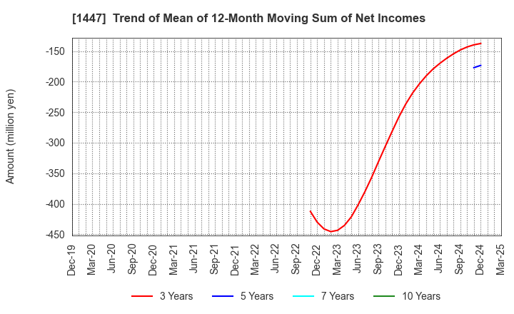 1447 SAAF Holdings Co.,Ltd.: Trend of Mean of 12-Month Moving Sum of Net Incomes