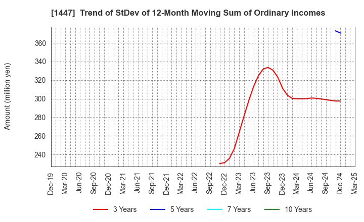 1447 SAAF Holdings Co.,Ltd.: Trend of StDev of 12-Month Moving Sum of Ordinary Incomes