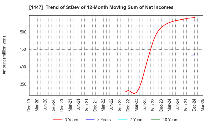 1447 SAAF Holdings Co.,Ltd.: Trend of StDev of 12-Month Moving Sum of Net Incomes