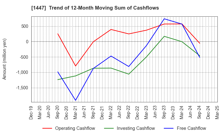1447 SAAF Holdings Co.,Ltd.: Trend of 12-Month Moving Sum of Cashflows