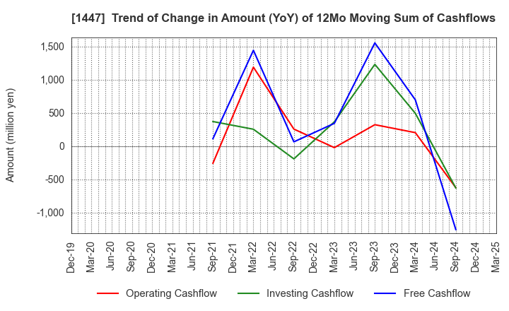 1447 SAAF Holdings Co.,Ltd.: Trend of Change in Amount (YoY) of 12Mo Moving Sum of Cashflows