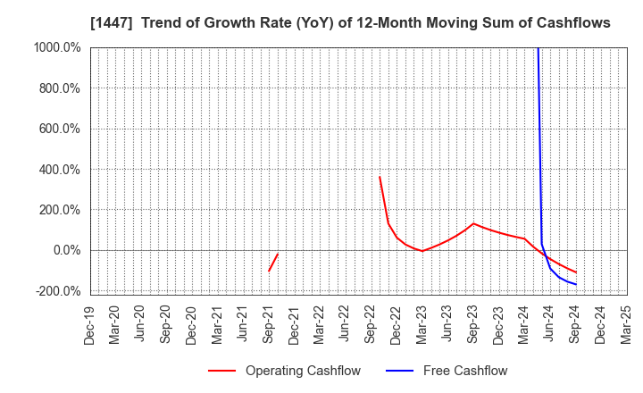 1447 SAAF Holdings Co.,Ltd.: Trend of Growth Rate (YoY) of 12-Month Moving Sum of Cashflows
