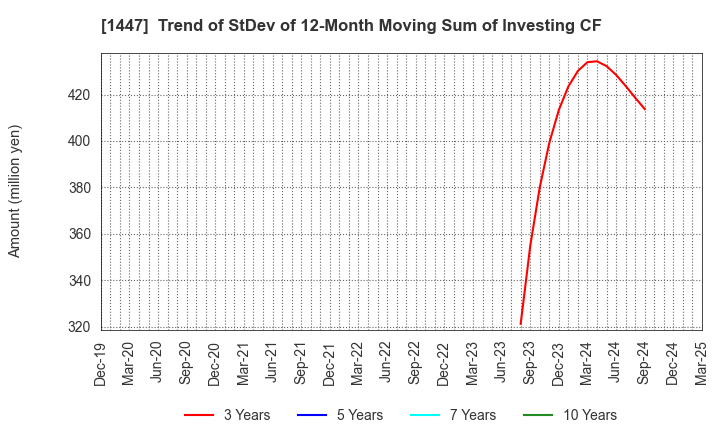 1447 SAAF Holdings Co.,Ltd.: Trend of StDev of 12-Month Moving Sum of Investing CF