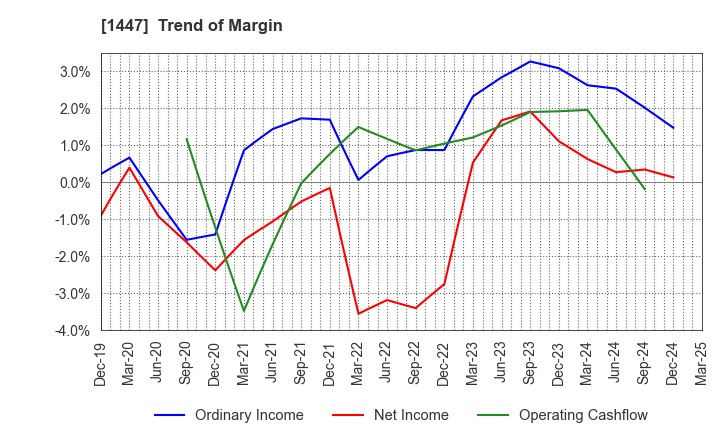 1447 SAAF Holdings Co.,Ltd.: Trend of Margin