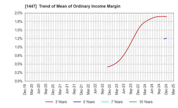 1447 SAAF Holdings Co.,Ltd.: Trend of Mean of Ordinary Income Margin