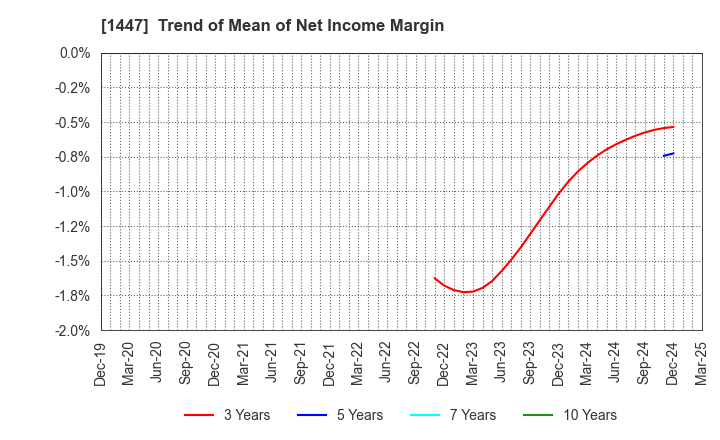 1447 SAAF Holdings Co.,Ltd.: Trend of Mean of Net Income Margin
