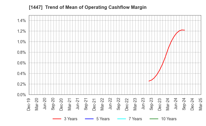 1447 SAAF Holdings Co.,Ltd.: Trend of Mean of Operating Cashflow Margin