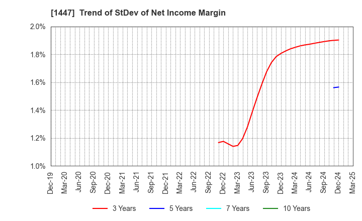 1447 SAAF Holdings Co.,Ltd.: Trend of StDev of Net Income Margin