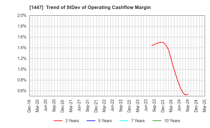 1447 SAAF Holdings Co.,Ltd.: Trend of StDev of Operating Cashflow Margin