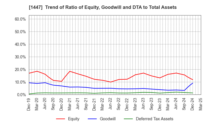1447 SAAF Holdings Co.,Ltd.: Trend of Ratio of Equity, Goodwill and DTA to Total Assets