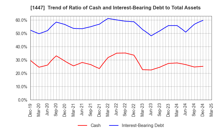 1447 SAAF Holdings Co.,Ltd.: Trend of Ratio of Cash and Interest-Bearing Debt to Total Assets