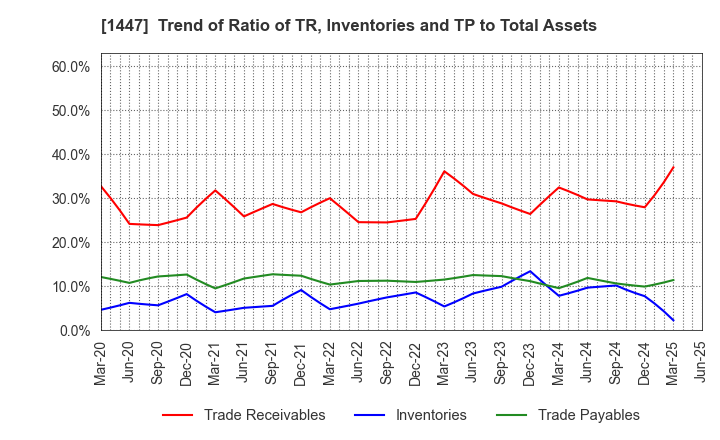 1447 SAAF Holdings Co.,Ltd.: Trend of Ratio of TR, Inventories and TP to Total Assets