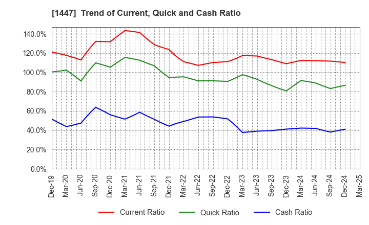 1447 SAAF Holdings Co.,Ltd.: Trend of Current, Quick and Cash Ratio