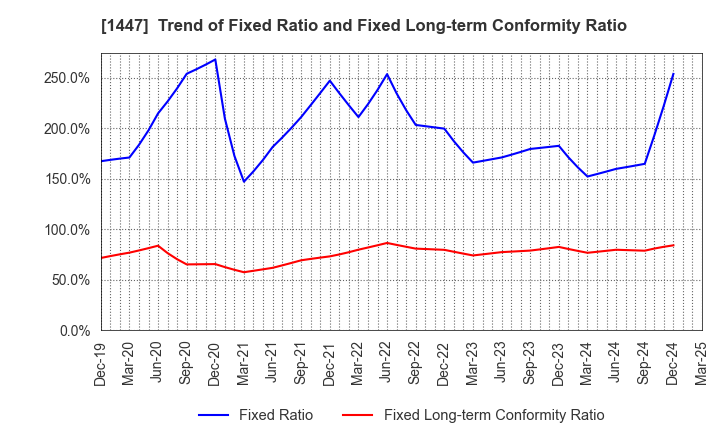 1447 SAAF Holdings Co.,Ltd.: Trend of Fixed Ratio and Fixed Long-term Conformity Ratio