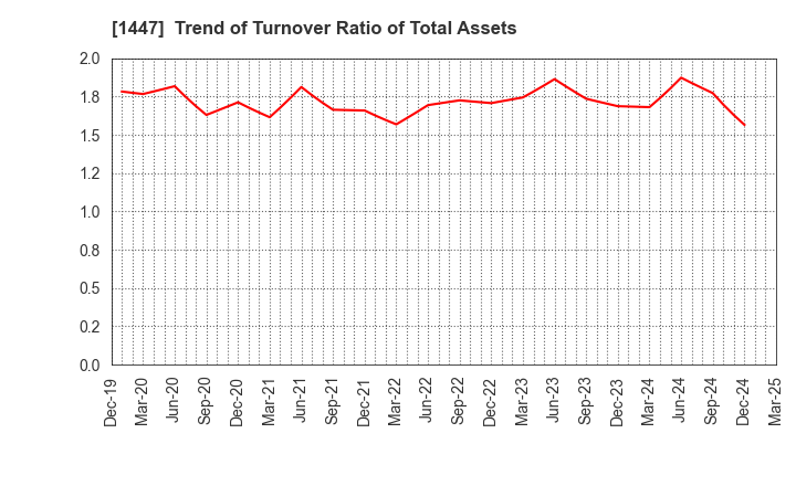 1447 SAAF Holdings Co.,Ltd.: Trend of Turnover Ratio of Total Assets