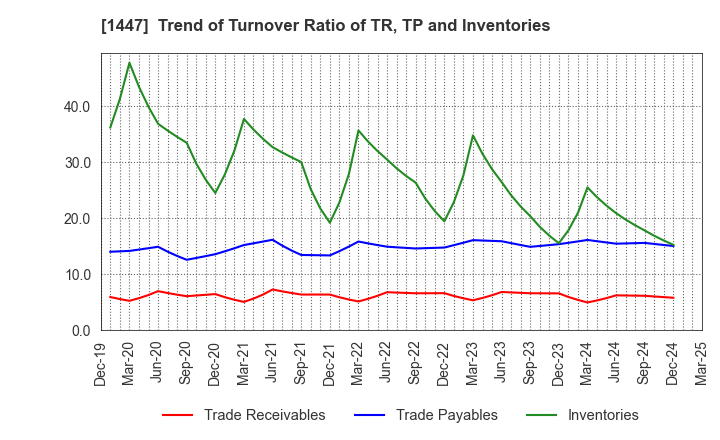 1447 SAAF Holdings Co.,Ltd.: Trend of Turnover Ratio of TR, TP and Inventories