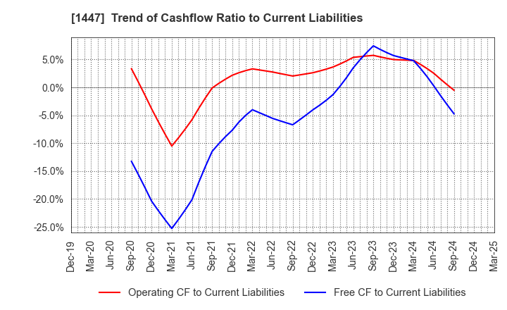 1447 SAAF Holdings Co.,Ltd.: Trend of Cashflow Ratio to Current Liabilities
