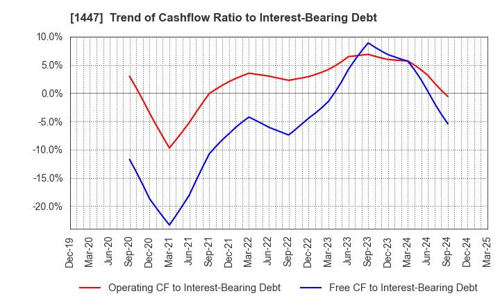 1447 SAAF Holdings Co.,Ltd.: Trend of Cashflow Ratio to Interest-Bearing Debt