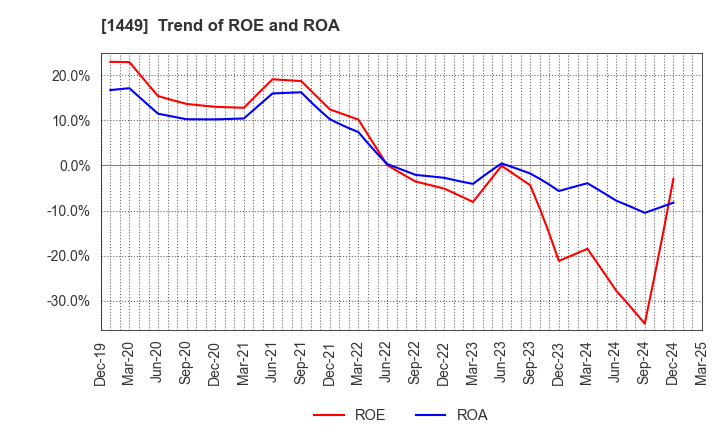 1449 FUJI JAPAN CO. LTD.: Trend of ROE and ROA