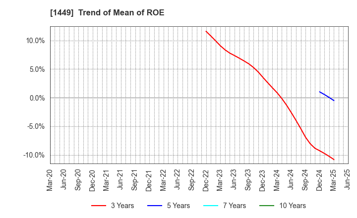 1449 FUJI JAPAN CO. LTD.: Trend of Mean of ROE