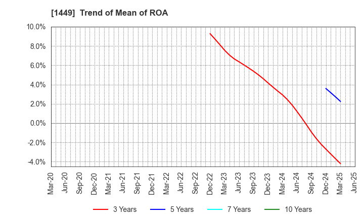 1449 FUJI JAPAN CO. LTD.: Trend of Mean of ROA