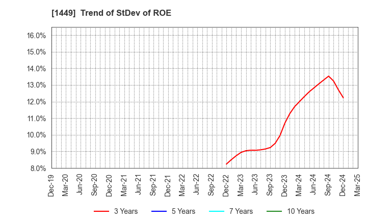 1449 FUJI JAPAN CO. LTD.: Trend of StDev of ROE