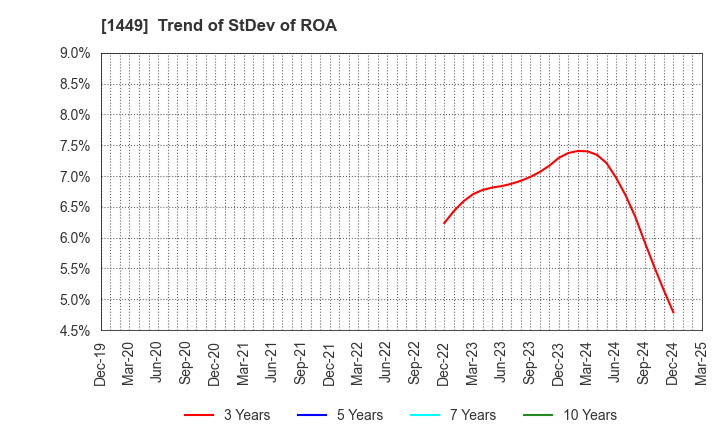 1449 FUJI JAPAN CO. LTD.: Trend of StDev of ROA