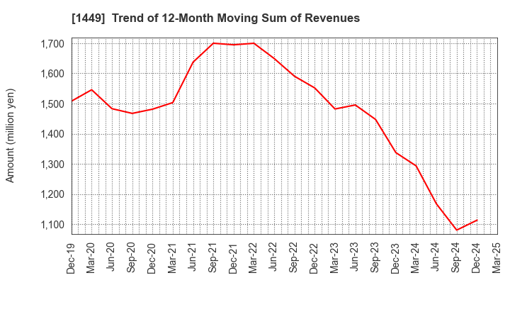 1449 FUJI JAPAN CO. LTD.: Trend of 12-Month Moving Sum of Revenues