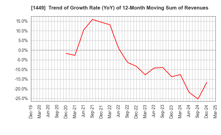 1449 FUJI JAPAN CO. LTD.: Trend of Growth Rate (YoY) of 12-Month Moving Sum of Revenues