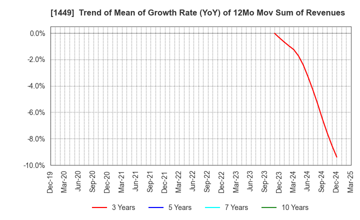 1449 FUJI JAPAN CO. LTD.: Trend of Mean of Growth Rate (YoY) of 12Mo Mov Sum of Revenues