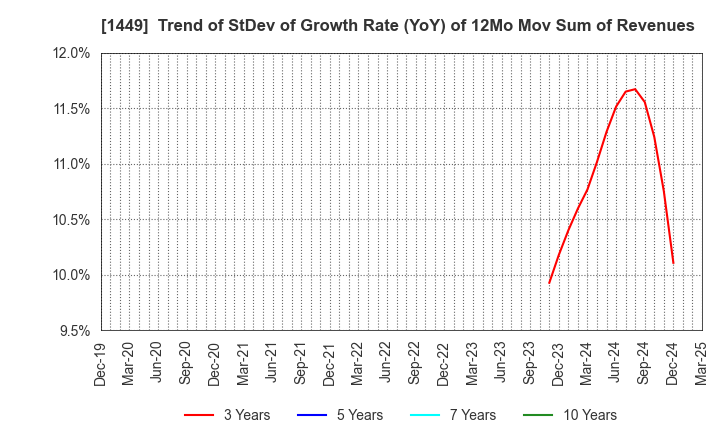 1449 FUJI JAPAN CO. LTD.: Trend of StDev of Growth Rate (YoY) of 12Mo Mov Sum of Revenues