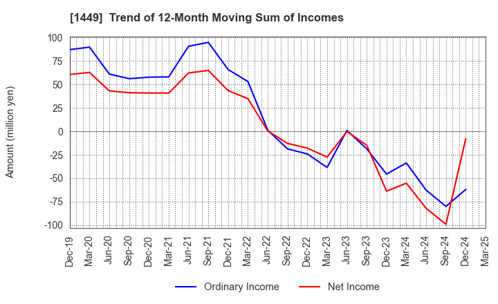 1449 FUJI JAPAN CO. LTD.: Trend of 12-Month Moving Sum of Incomes