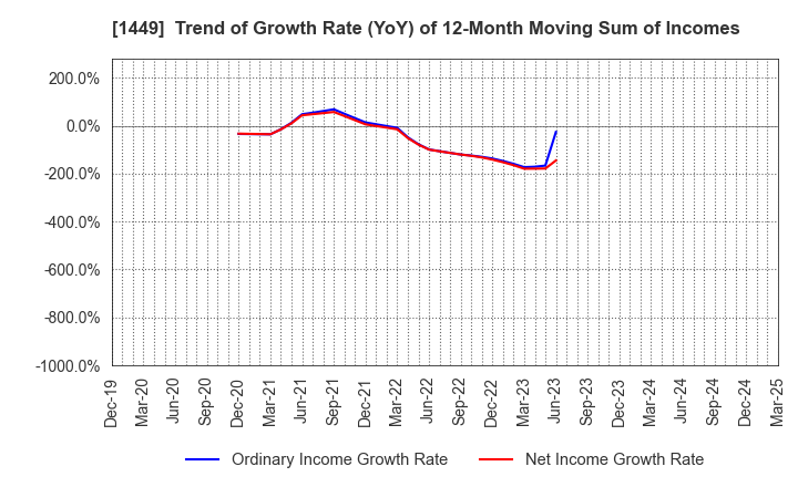 1449 FUJI JAPAN CO. LTD.: Trend of Growth Rate (YoY) of 12-Month Moving Sum of Incomes