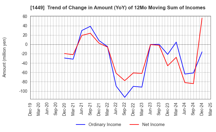 1449 FUJI JAPAN CO. LTD.: Trend of Change in Amount (YoY) of 12Mo Moving Sum of Incomes