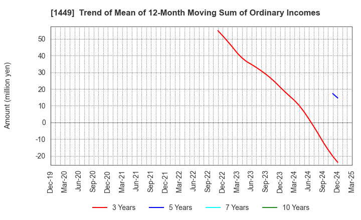 1449 FUJI JAPAN CO. LTD.: Trend of Mean of 12-Month Moving Sum of Ordinary Incomes