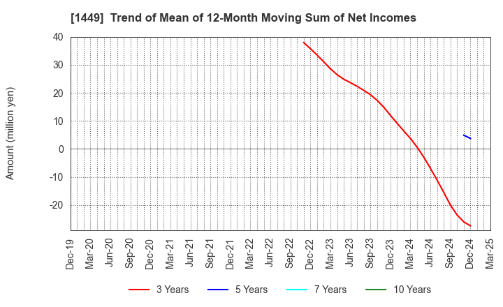 1449 FUJI JAPAN CO. LTD.: Trend of Mean of 12-Month Moving Sum of Net Incomes